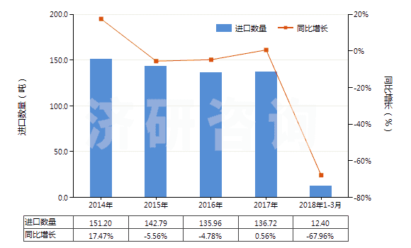 2014-2018年3月中國(guó)1-萘胺、2-萘胺及其衍生物以及它們的鹽(HS29214500)進(jìn)口量及增速統(tǒng)計(jì)